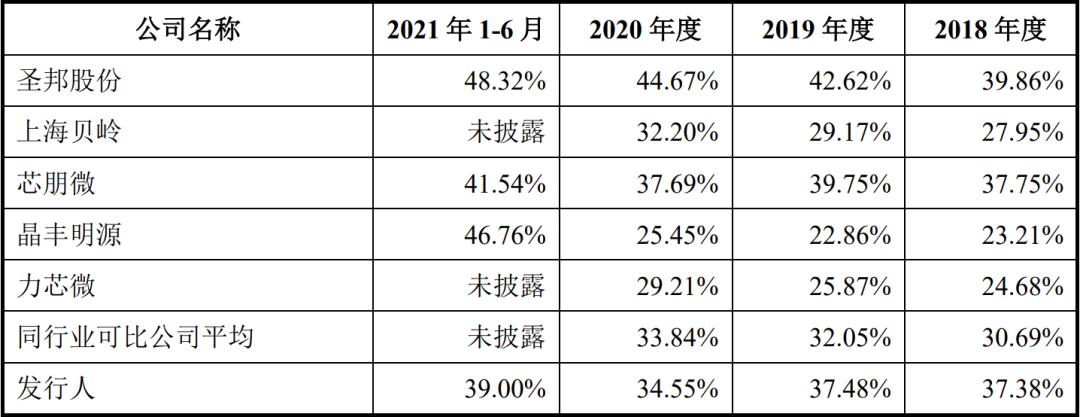 Gross profit margin of power management chips of Yingjinxin and comparable companies in the same industry from 2018 to the first half of 2021.