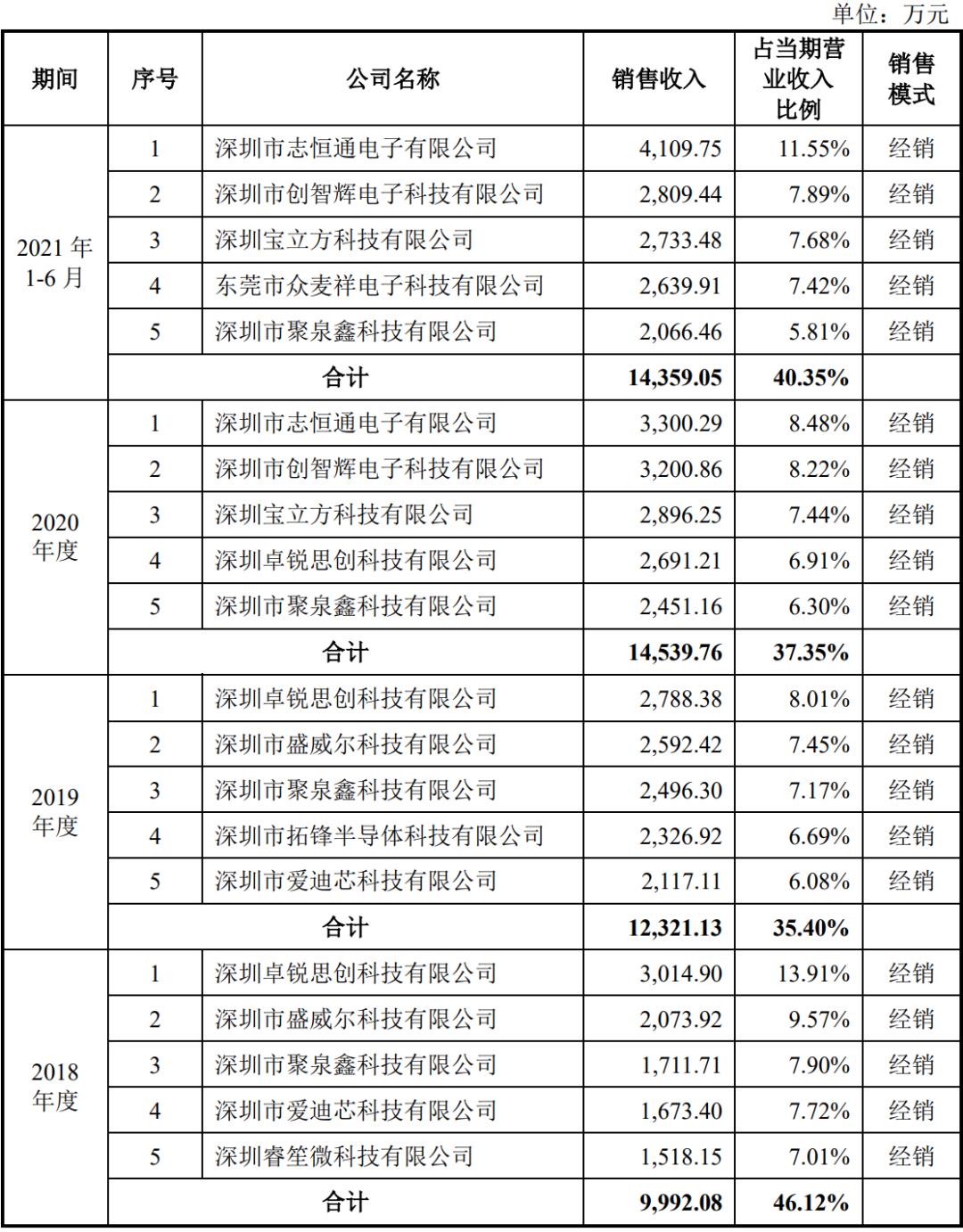 Top five customers of CIMC in the first half of 2018 -2021