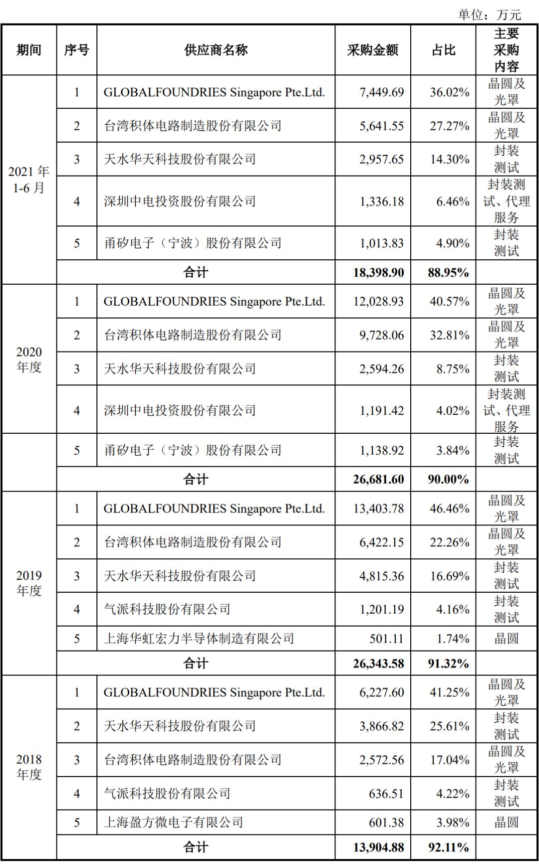 Top five suppliers of Yingjixin
