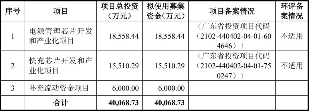 Fund-raising situation of Yingxin Chip Plan