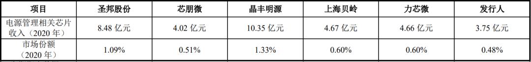 Market share of power management chips between Yingjixin and comparable companies in the same industry in China