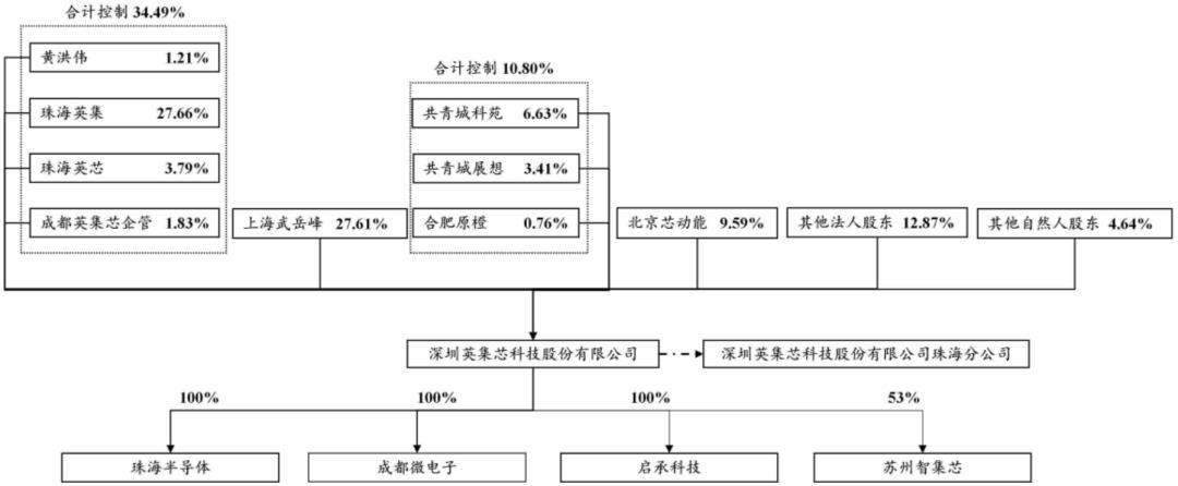 Yingjixin equity structure