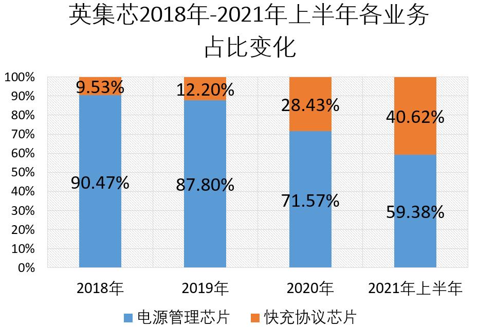 Proportion of various businesses of CIMC in the first half of 2018 -2021