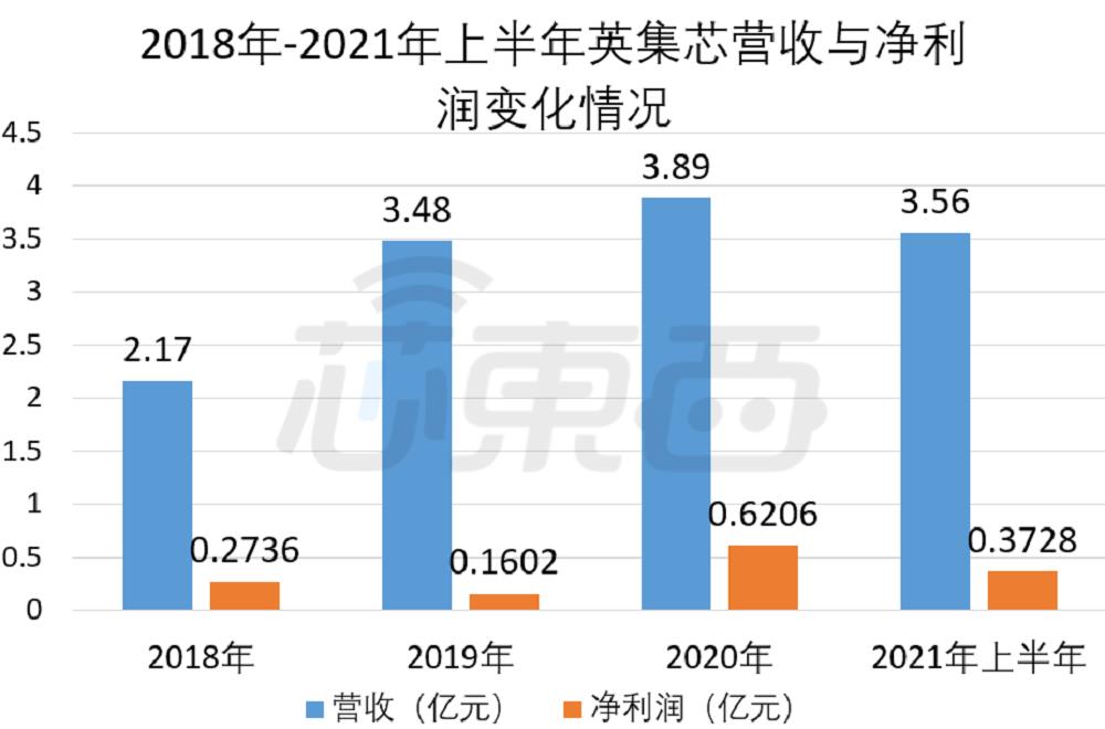 Changes in revenue and net profit of CIMC in the first half of 2018 -2021